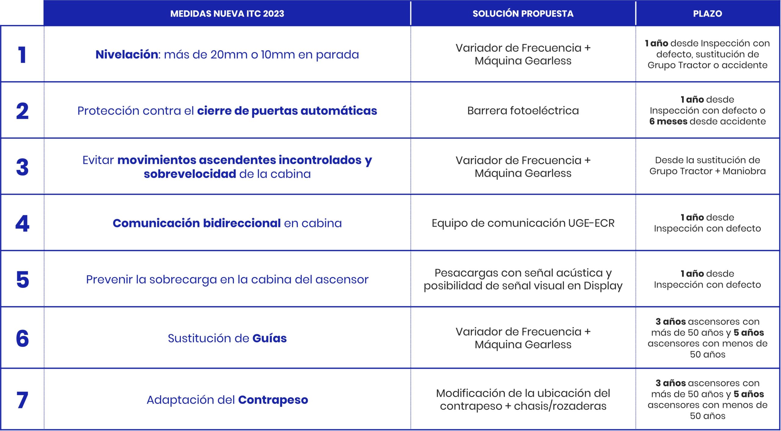 Tabla que resume las medidas de la nueva ITC 2023, las soluciones propuestas y el plazo de aplicación